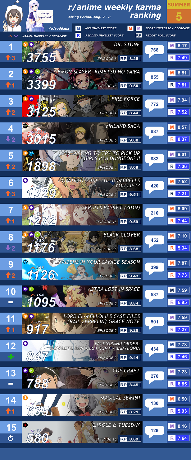 【海外の反応】2019年夏アニメ人気ランキングTOP15【第五週目】 | あにめりあ – 海外の反応まとめ